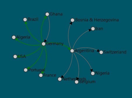 FIFA World Cup 2014 Road to Final